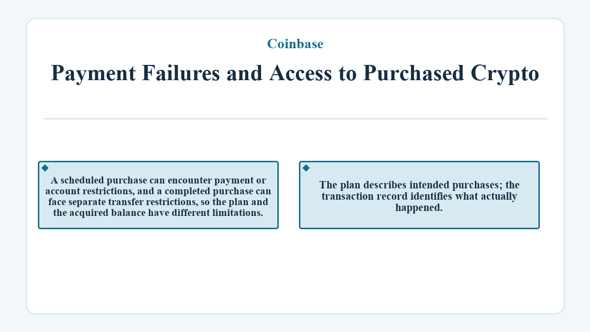 Diagram: Coinbase - Payment Failures and Access to Purchased Crypto