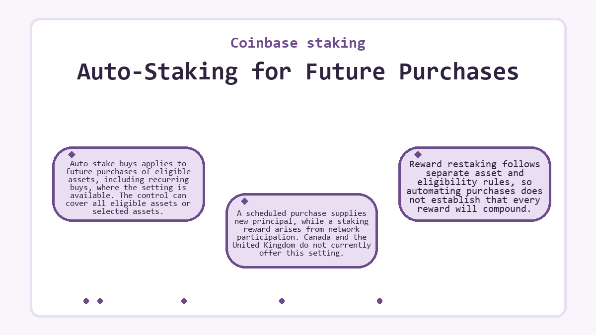 Diagram: Coinbase staking: Auto-Staking for Future Purchases